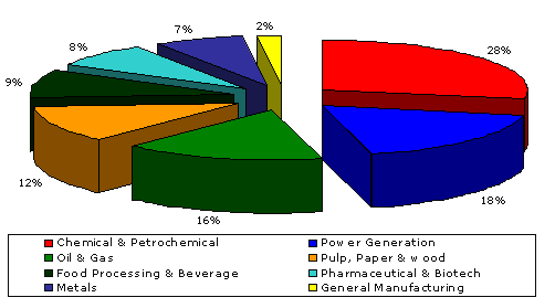 User demographics - statistics by industry