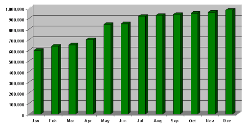 Industry page views - statistics by month